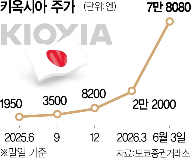 일본도 시총 1위가 바뀌었네요.