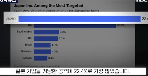일본 기업들이....사이버 공격을 많이 받는다는....