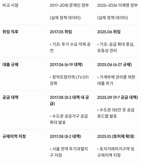 문재인 정부와 이재명 정부 부동산 정책의 평행이론