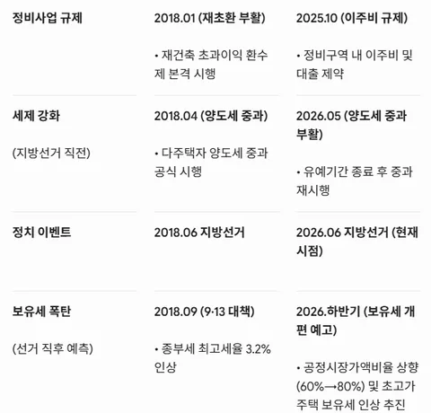 문재인 정부와 이재명 정부 부동산 정책의 평행이론