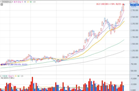 SK 하이닉스 차트 보면 300을 뚫었다가...