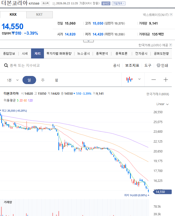 더본코리아 주가 근황