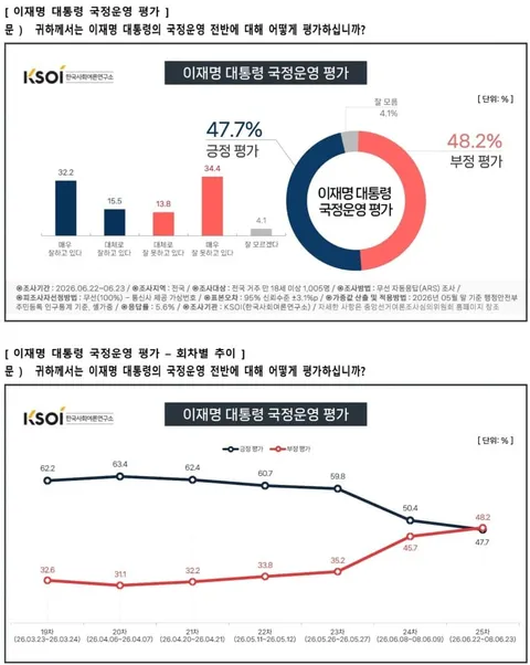 [KSOI] 이재명 대통령 47.7% 민주당 39.6%