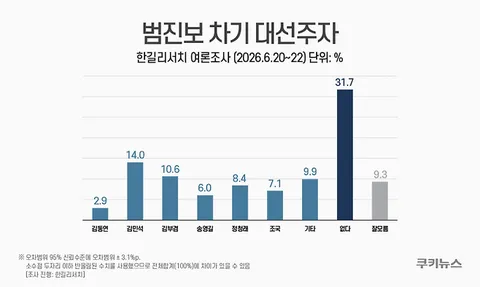 김민석, 당대표·범진보 대선주자 모두 선두…민주당 지지층서 우위 [쿠키뉴스 여론조사]