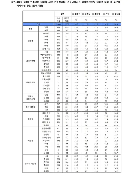 한길리서치, 더불어민주당 차기 당대표 여론조사 결과