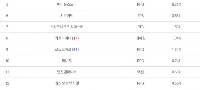 던파) 강정호 시절이 좋았다고?