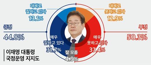 李대통령 지지율 9.2%p 급락해 44.8% '데드크로스'