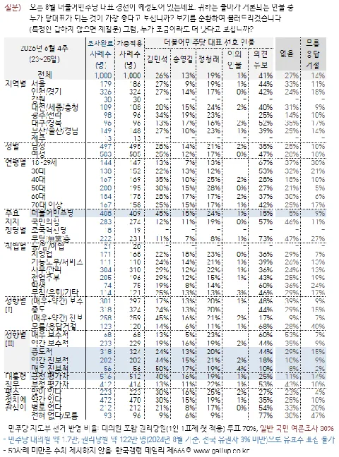 민주당 지지층, 김민석 45%-정청래 24%-송영길 15%