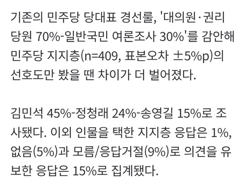 민주당 지지층, 김민석 45%-정청래 24%-송영길 15%