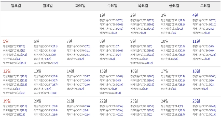 독일 애들 얼마나 더운건가 찾아봄