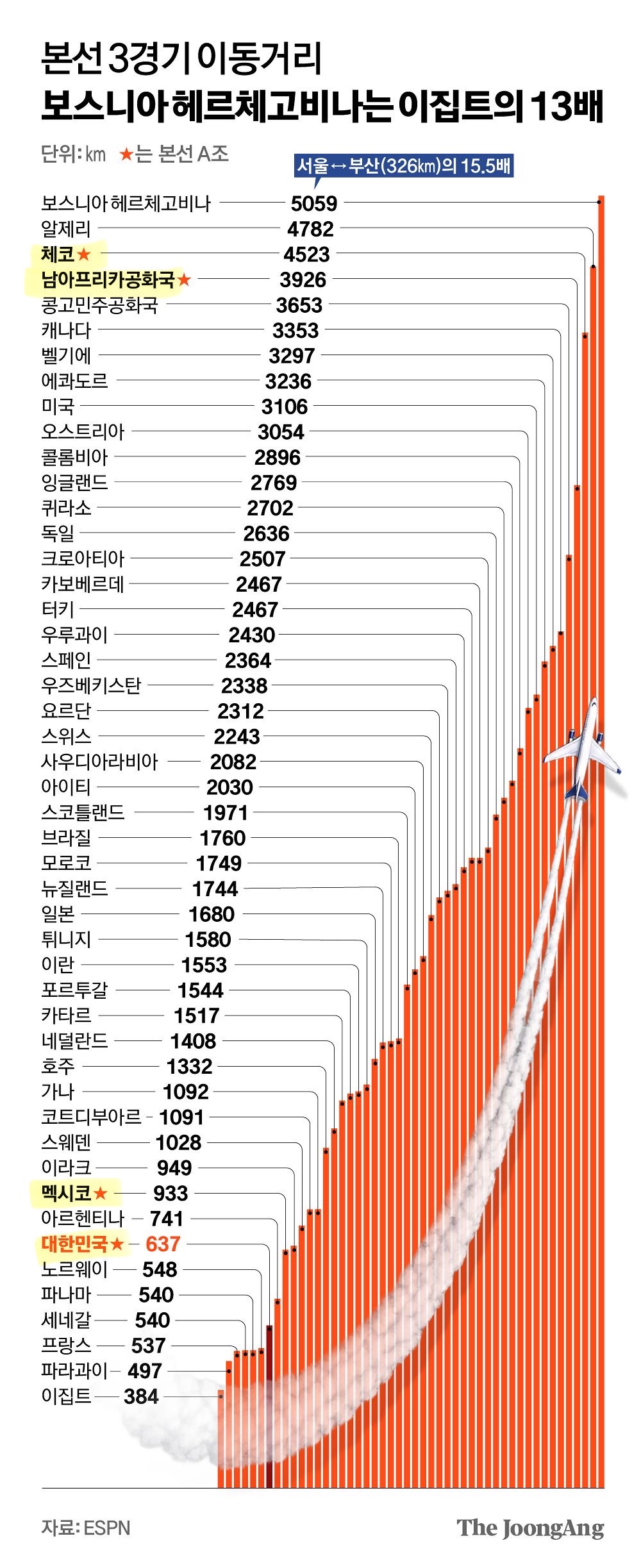 월드컵 조별탈락이 말이 안되는 이유