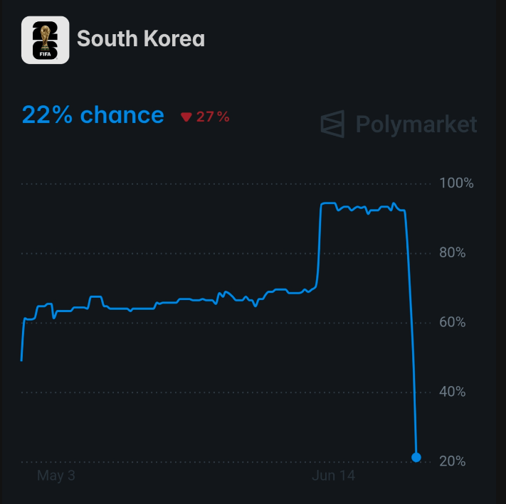 현재 32강 진출확률 22%