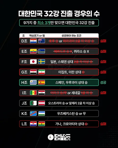 월드컵 L조 3차전 경기 결과