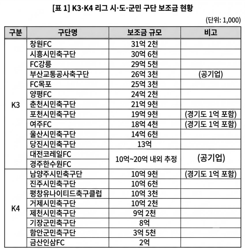 자국 축구에 매년 세금 최소 1500억 이상 쓰는 나라