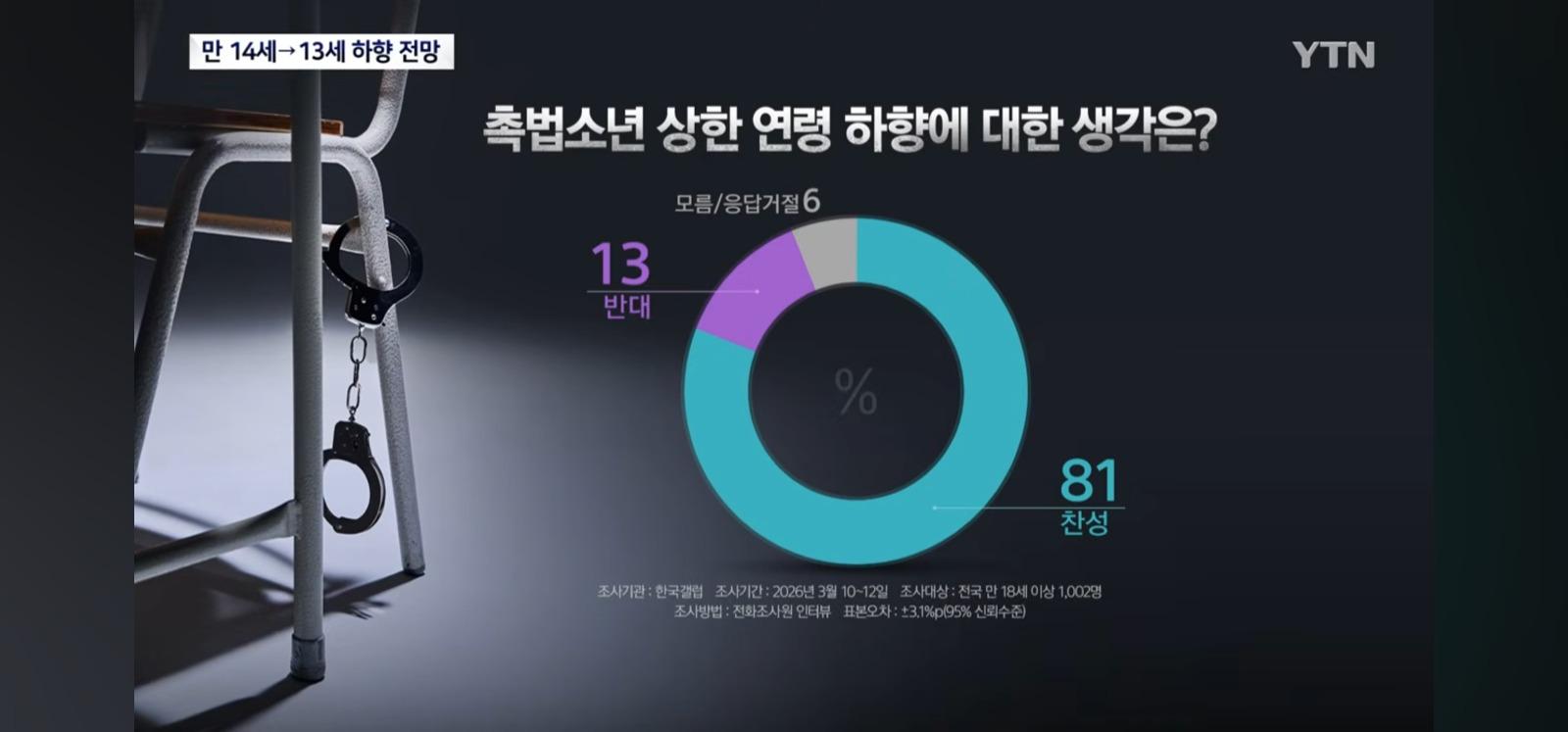 촉법소년 기준 만13세로 조건부 하향