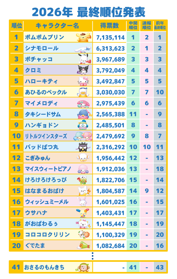 2026 산리오 캐릭터 대상 TOP20