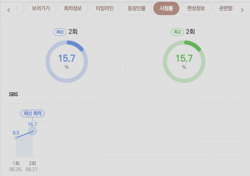 미쳤다는 SBS 신작 드라마 김부장 시청률 상황 .jpg