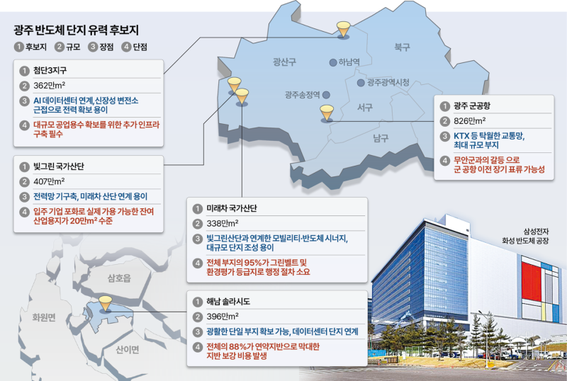 "호남은 늘 가난해야 하나"… 반도체 투자 논란에 발끈한 전남·광주