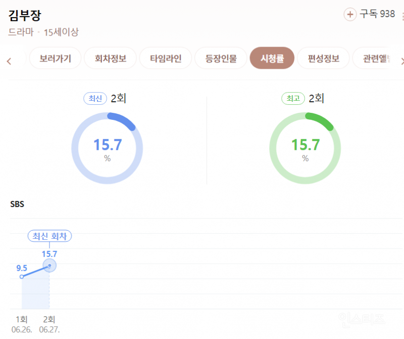 넷플릭스랑 TV 시청률 둘 다 대박났다는 김부장 근황 .jpg