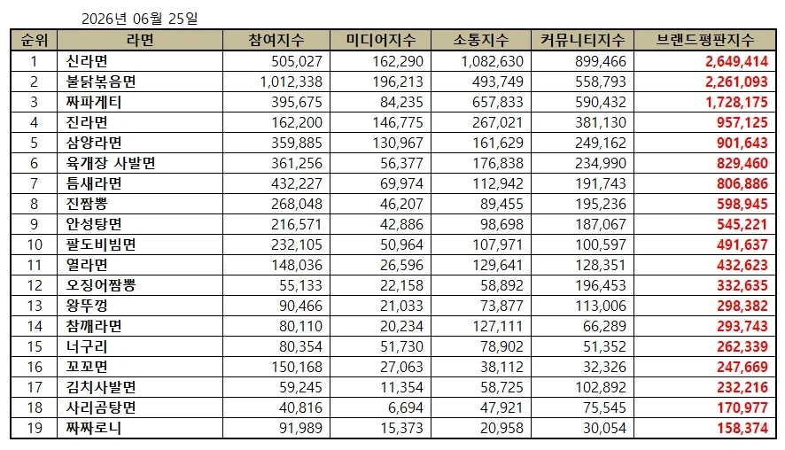 2026년 6월 라면 브랜드 평판 지수.Jisoo