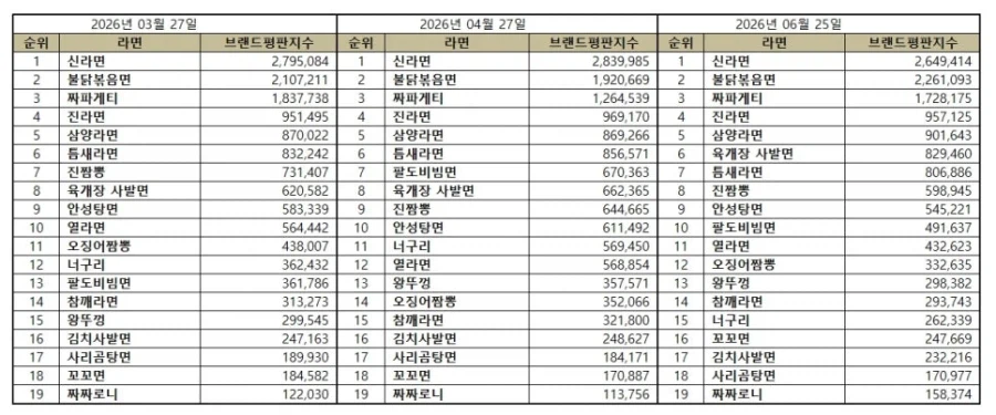2026년 6월 라면 브랜드 평판 지수.Jisoo