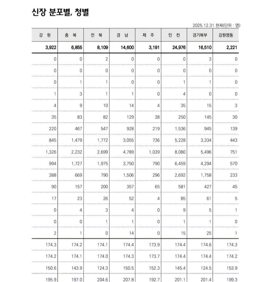 오늘 발표된 2006년생 평균 키