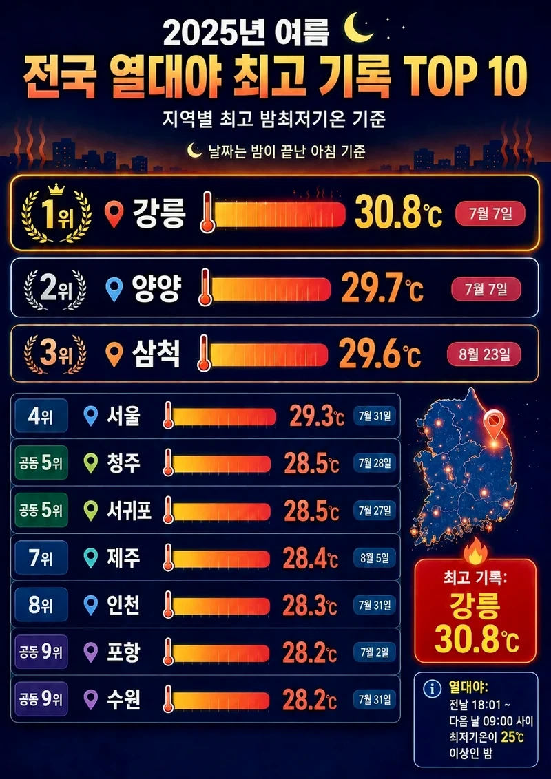 이번 여름 유럽 무더위가 재앙급인 이유
