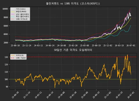 오랜만에 순환매가 왔군요.