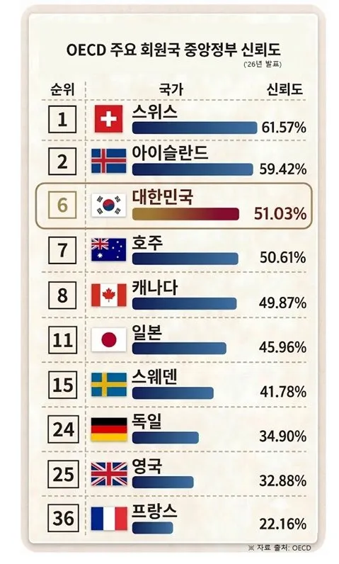 한국 중앙정부 신뢰도 OECD 평가서 6위 역대 최고 순위