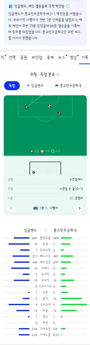 월드컵 32강전 잉글랜드 vs DR 콩고 경기 결과
