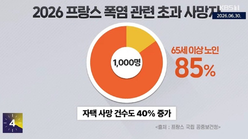 프랑스 폭염으로 1000명이상 사망 노인이 85news