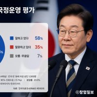 [NBS].국힘 지지율 25→20%..서울.10%대로 폭락.
