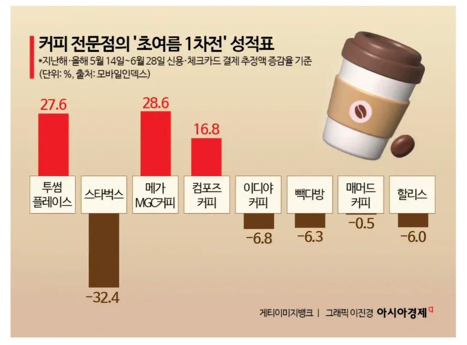 스타벅스 매출이 32%감소한 이유