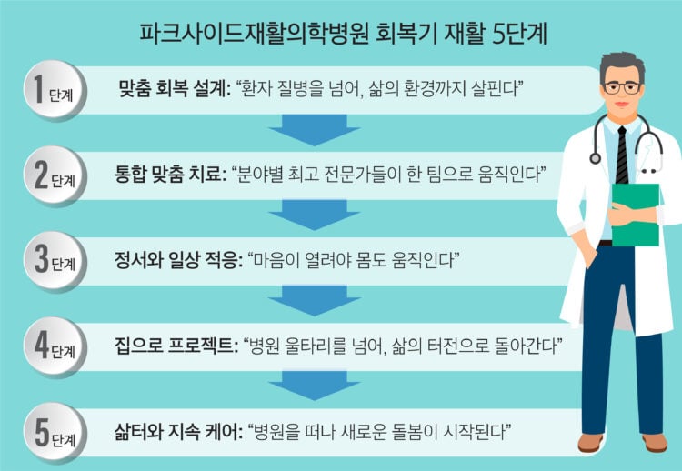 부모님 쓰러지셨을 때 '재활병원' 고르는 현실적인 기준.txt