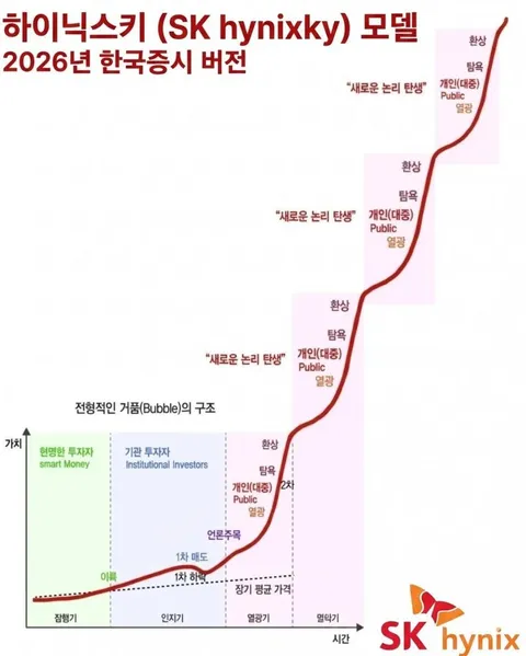 국장 역시 불반등중이네요 ㄷㄷ