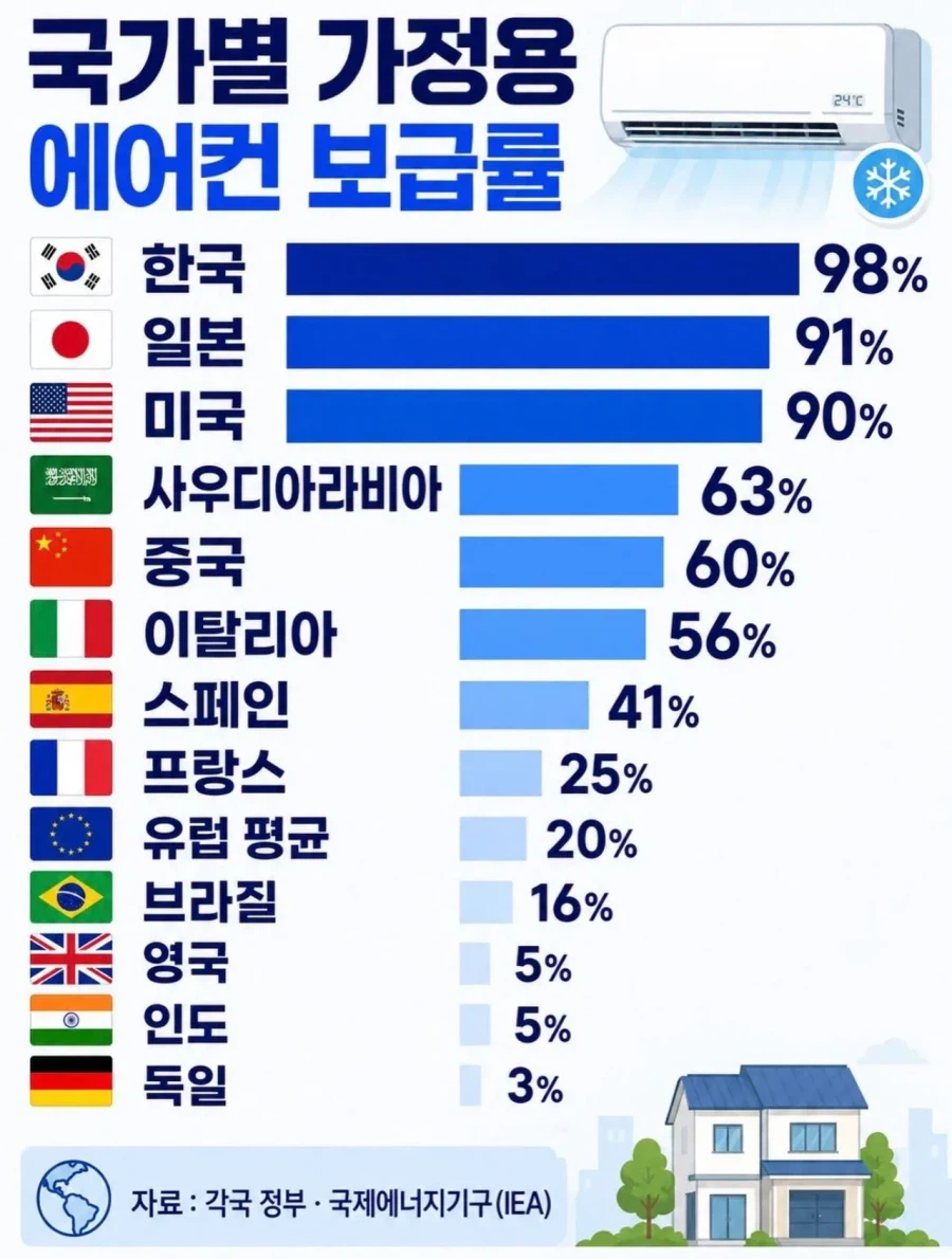 국가별 가정용 에어컨 보급률.JPG