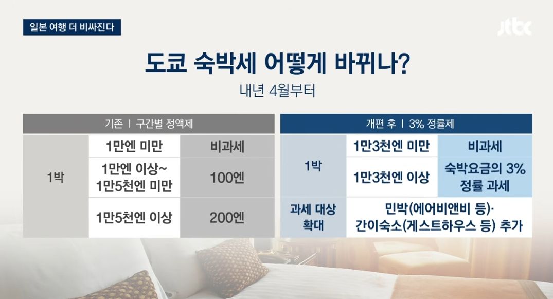 일본 여행 출국세 숙박세 인상.jpg