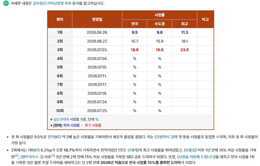 넷플릭스 김부장 시청률 근황 jpg