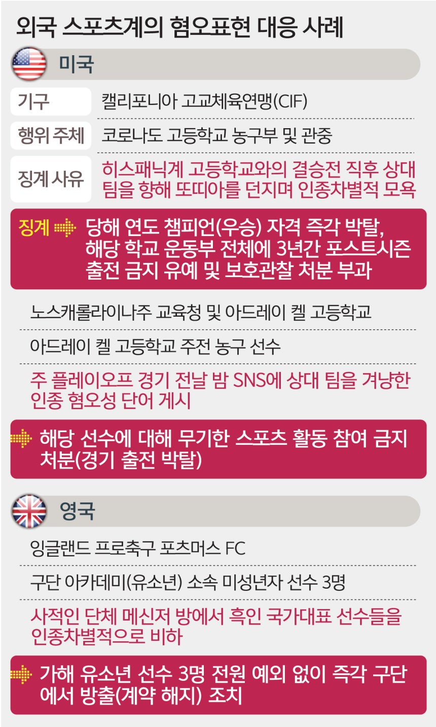 ‘5·18 비하 구호’ 배재고 중징계 파문… 해외선 유소년도 ‘원스트라이크 아웃’ 무관용