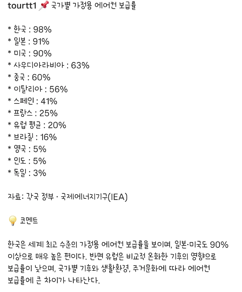 국가별 가정용 에어컨 보급률