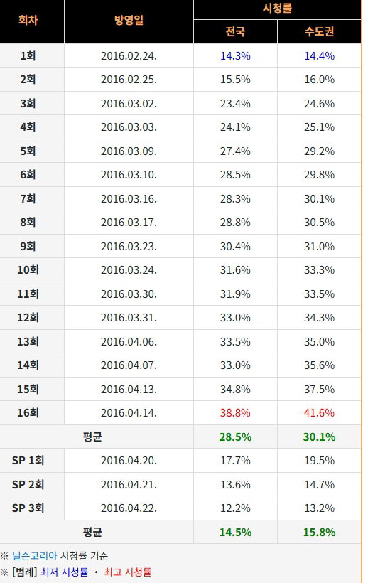 진짜 말도 안되는 시청률 추이인거 같은 김부장