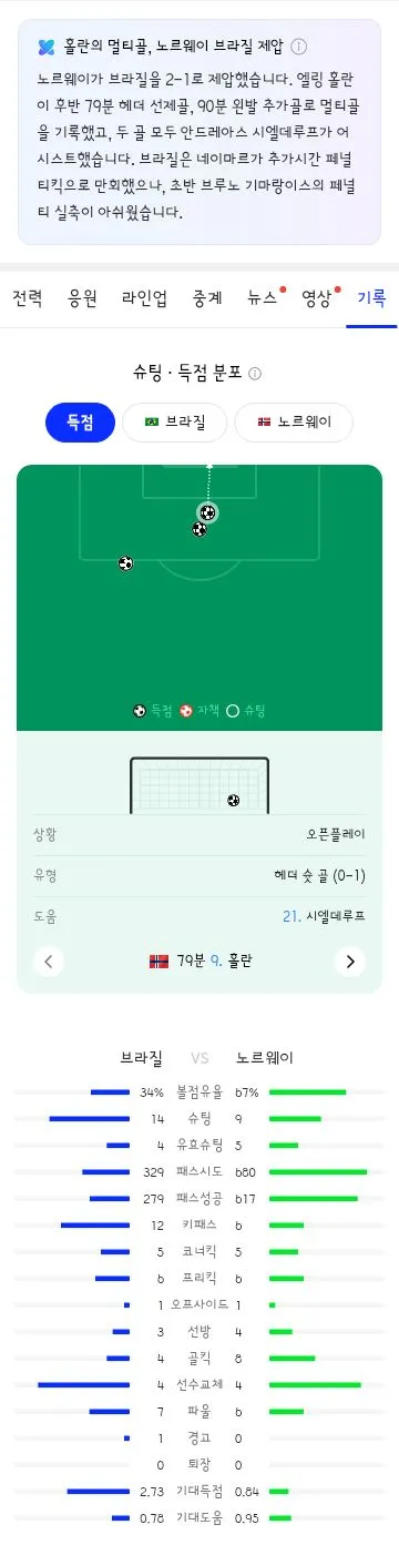 월드컵 16강전 브라질 vs 노르웨이 경기 결과