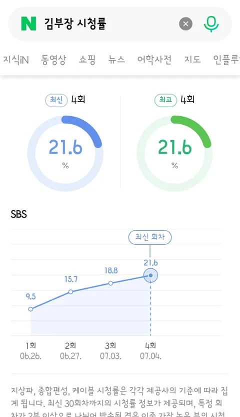 김부장' 4회만에 시청률 21.6% 초대박