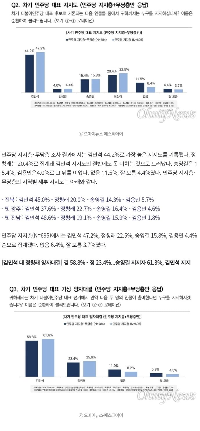 호남 당대표 선호도] 김민석 44.2%-정청래 20.4%.양자대결 김 58.8%-정 23.4%