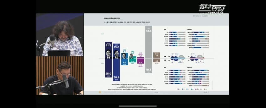 여론조사꽃] 민주당 지지층, 김민석 40.3 정청래 32.1 송영길 11.8