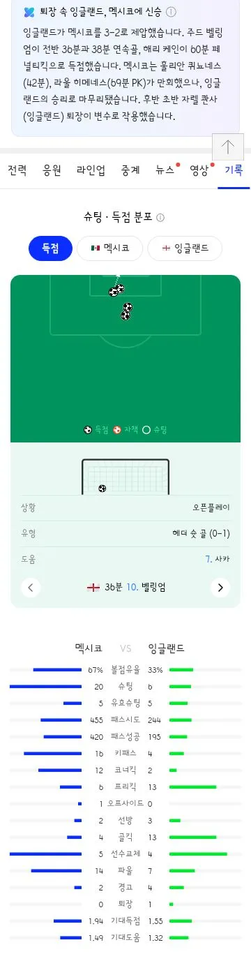 월드컵 16강전 잉글랜드 vs 멕시코 경기 결과