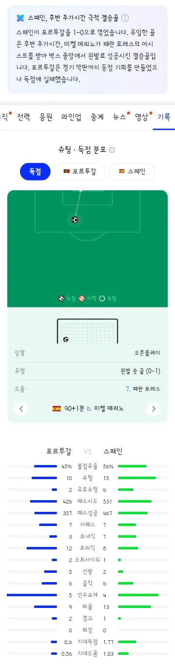 월드컵 16강전 포르투갈 vs 스페인 경기 결과