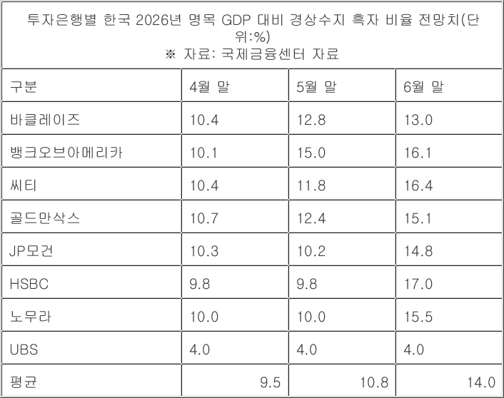 해외IB 올해 한국 성장 전망 평균 처음 3% 찍었다…반년새 1%p↑