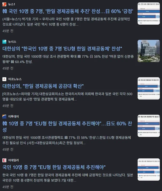 韓 국민 10명 중 7명, '한일 경제공동체 추진' 찬성…日 60% '긍정'