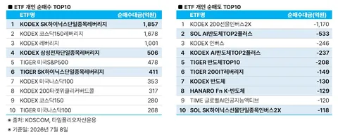 오늘 ETF 순매수/순매도